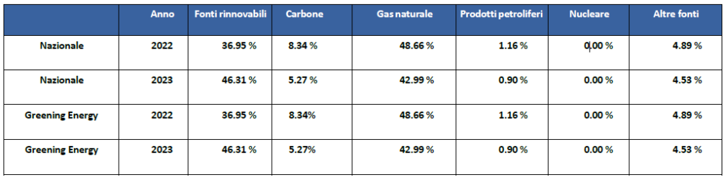 Composizione del mix energetico nazionale e del mix di approvvigionamento di Greening Energy nel 2022 e nel 2023